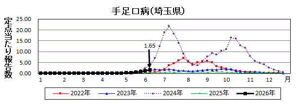 埼玉県手足口病推移グラフ