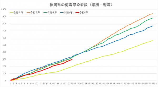 令和3年から令和8年の梅毒感染者グラフです。