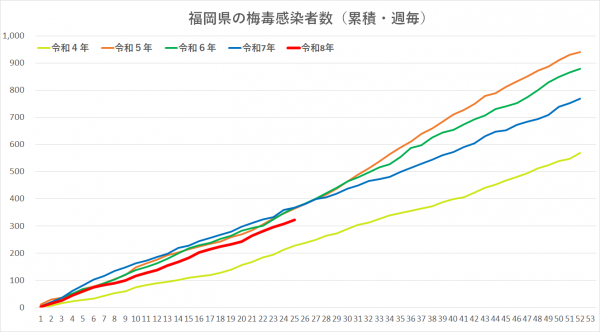 令和３年から令和8年の梅毒感染者グラフです。