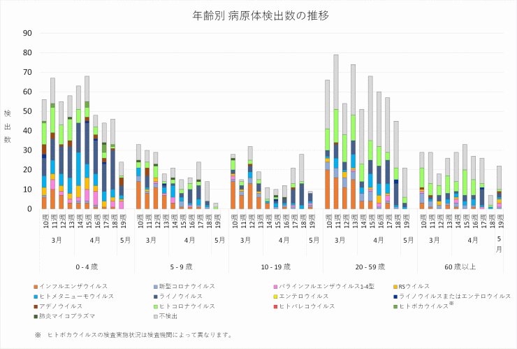 2026年10週から2026年19週までの年齢別病原体検出数の推移