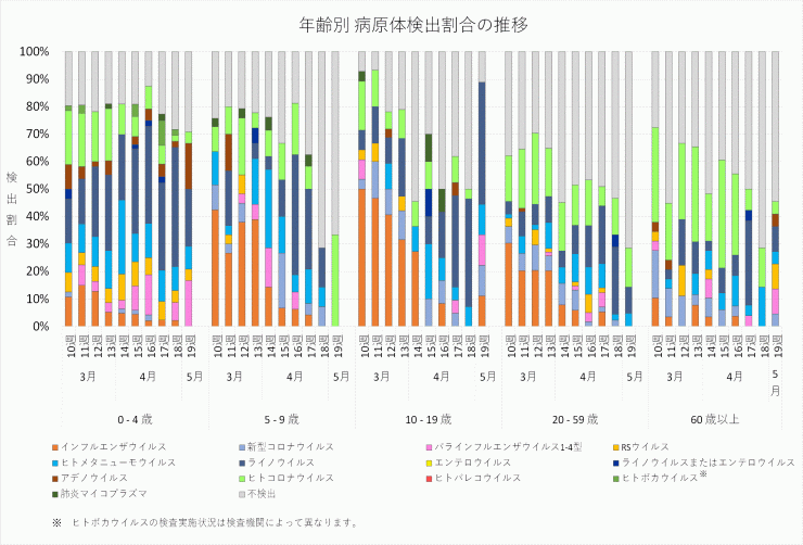2026年10週から2026年19週までの年齢別病原体検出割合の推移