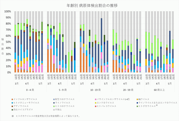 2026年12週から2026年21週までの年齢別病原体検出割合の推移