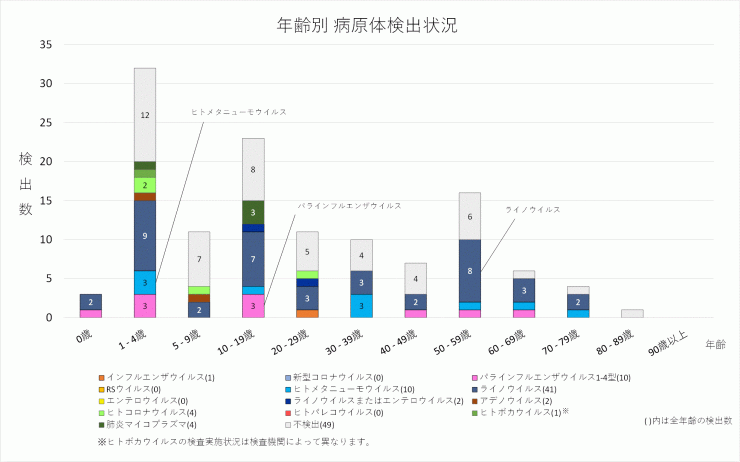 2026年20週の年齢別病原体検出状況