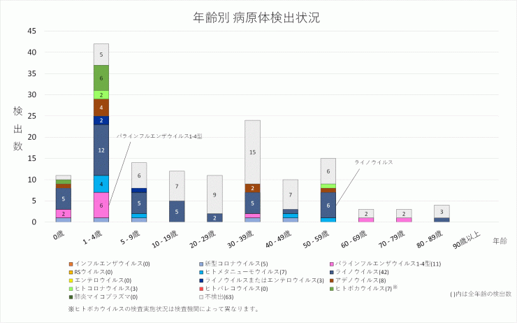 2026年22週の年齢別病原体検出状況
