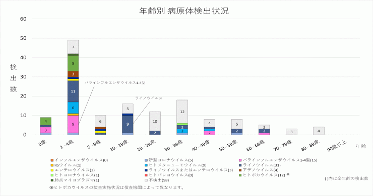 2026年23週の年齢別病原体検出状況