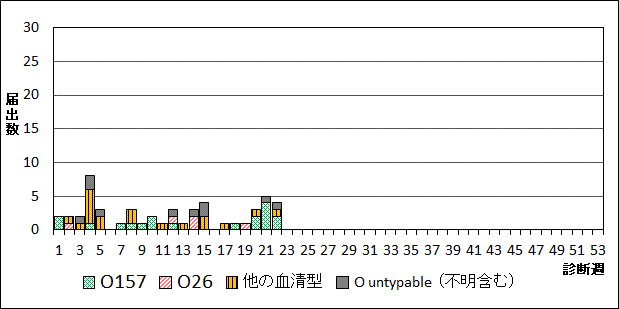 2026年腸管出血性大腸菌週別血清型届出数グラフ