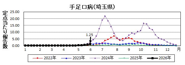 手足口病流行グラフ