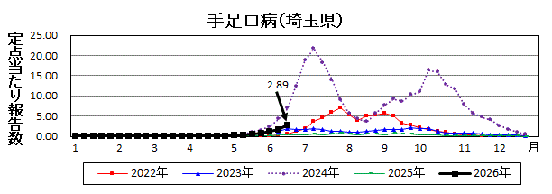 手足口病流行グラフ