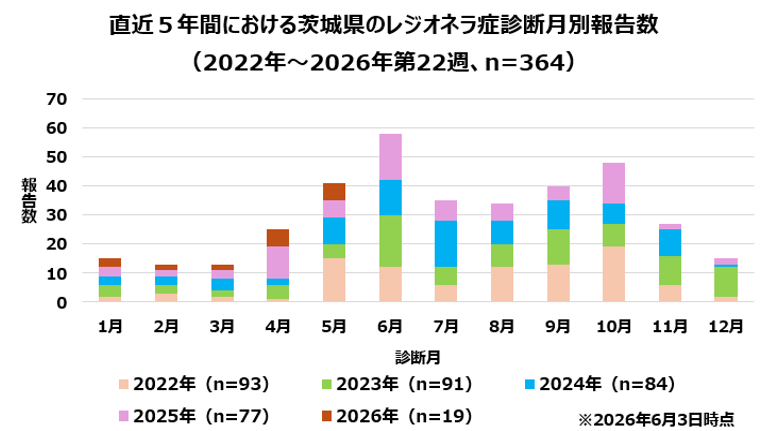 感染症流行情報（週報）2026年第22週を掲載しました。（2026年6月4日