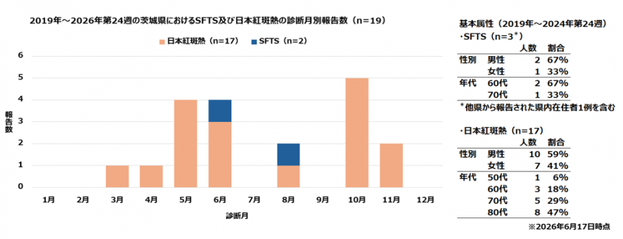 20219_2026_SFTS報告数