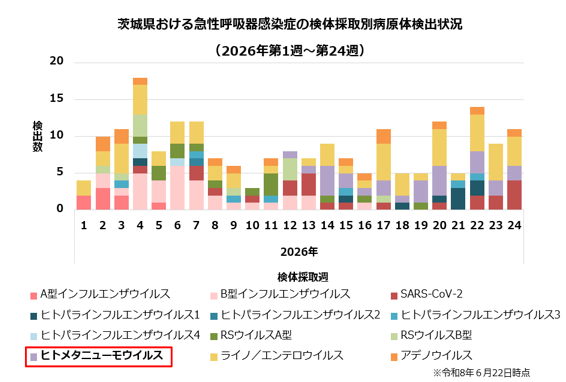 ARI定点からのウイルス検出状況の推移