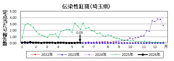 伝染性紅斑流行グラフ