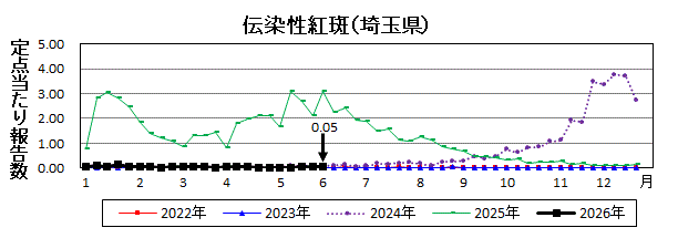 伝染性紅斑流行グラフ