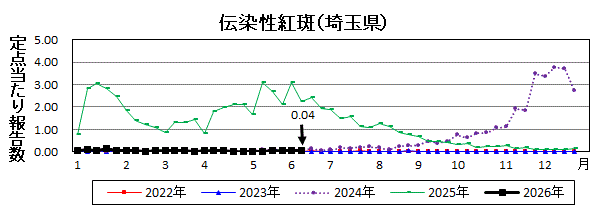 伝染性紅斑流行グラフ
