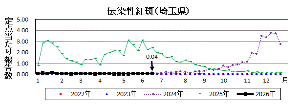 伝染性紅斑流行グラフ