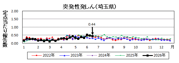 突発性発しん流行グラフ