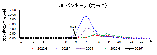 ヘルパンギーナ流行グラフ