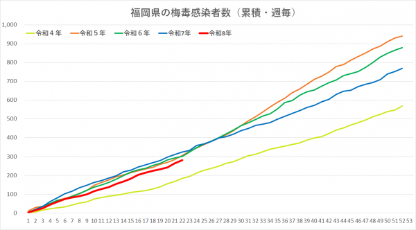 令和３年から令和8年の梅毒感染者グラフです。