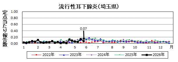 流行性耳下腺炎流行グラフ