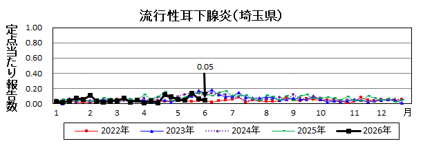 流行性耳下腺炎流行グラフ
