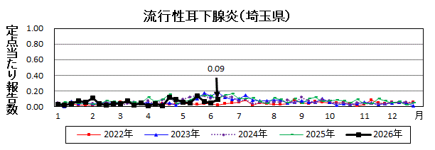 流行性耳下腺炎流行グラフ
