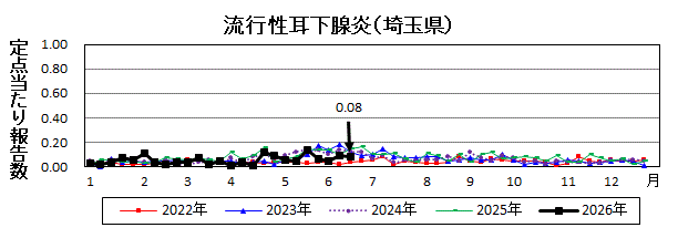 流行性耳下腺炎流行グラフ