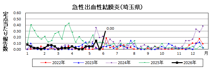 急性出血性結膜炎流行グラフ