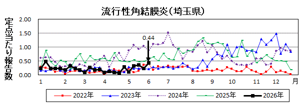 流行性角結膜炎流行グラフ