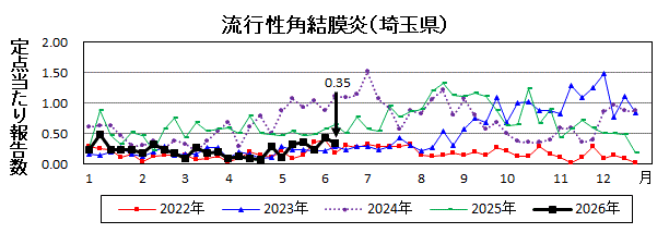 流行性角結膜炎流行グラフ