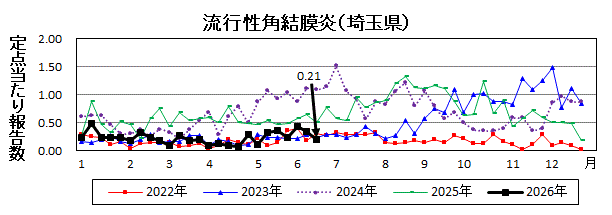 流行性角結膜炎流行グラフ