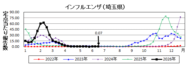 インフルエンザ流行グラフ