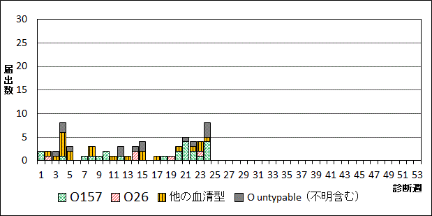 2026年腸管出血性大腸菌週別血清型届出数グラフ