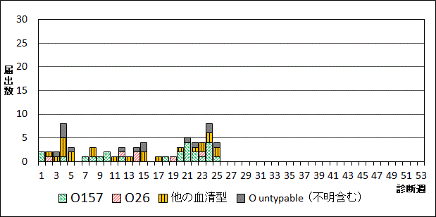 2026年腸管出血性大腸菌週別血清型届出数グラフ