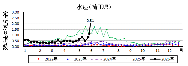 水痘