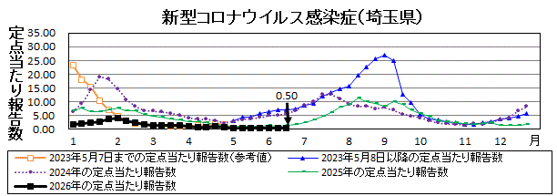 新型コロナウイルス感染症流行グラフ
