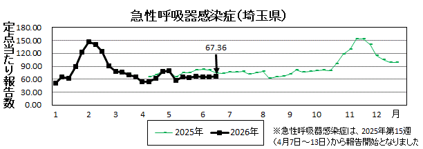 急性呼吸器感染症流行グラフ