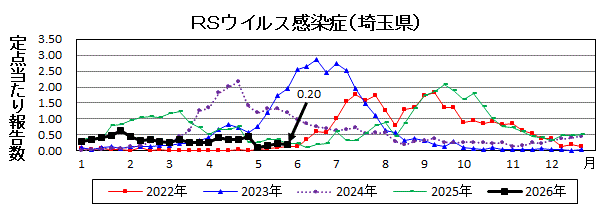 RSウイルス感染症流行グラフ