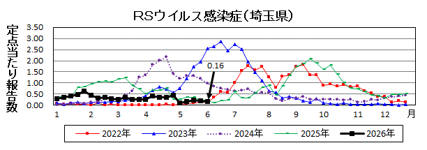 RSウイルス感染症流行グラフ