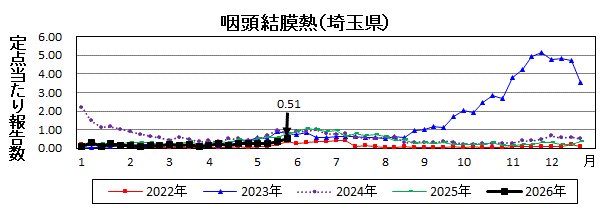 咽頭結膜熱流行グラフ