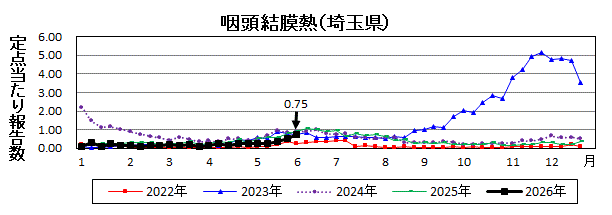 咽頭結膜熱流行グラフ