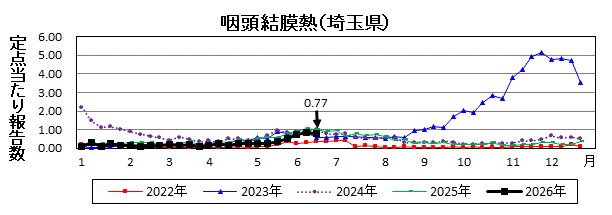 咽頭結膜熱流行グラフ