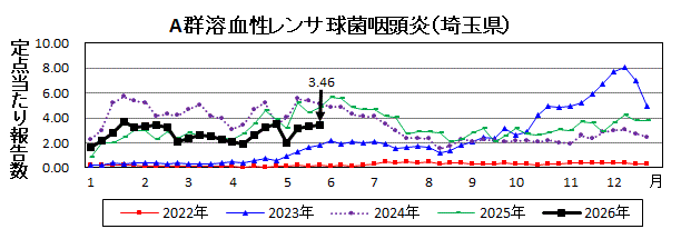 A群溶血性レンサ球菌咽頭炎流行グラフ