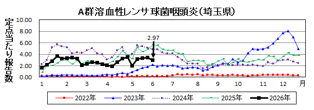 A群溶血性レンサ球菌咽頭炎流行グラフ