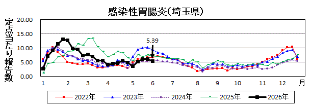 感染性胃腸炎流行グラフ
