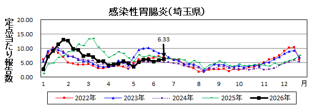 感染性胃腸炎流行グラフ