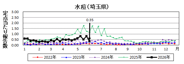 水痘流行グラフ