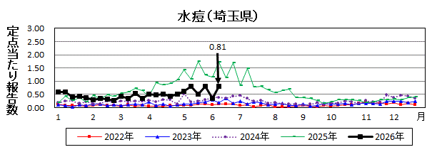 水痘流行グラフ