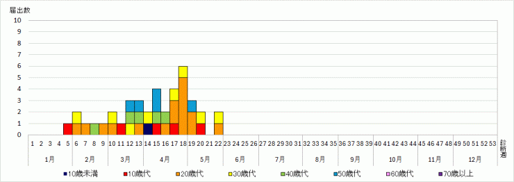 麻しん届出状況（2026年5月31日時点）