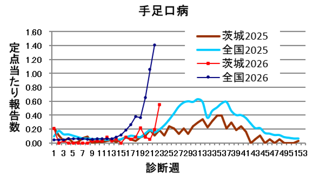 手足口病の推移