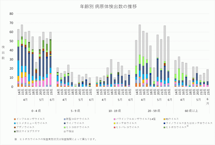 2026年14週から2026年23週までの年齢別病原体検出数の推移